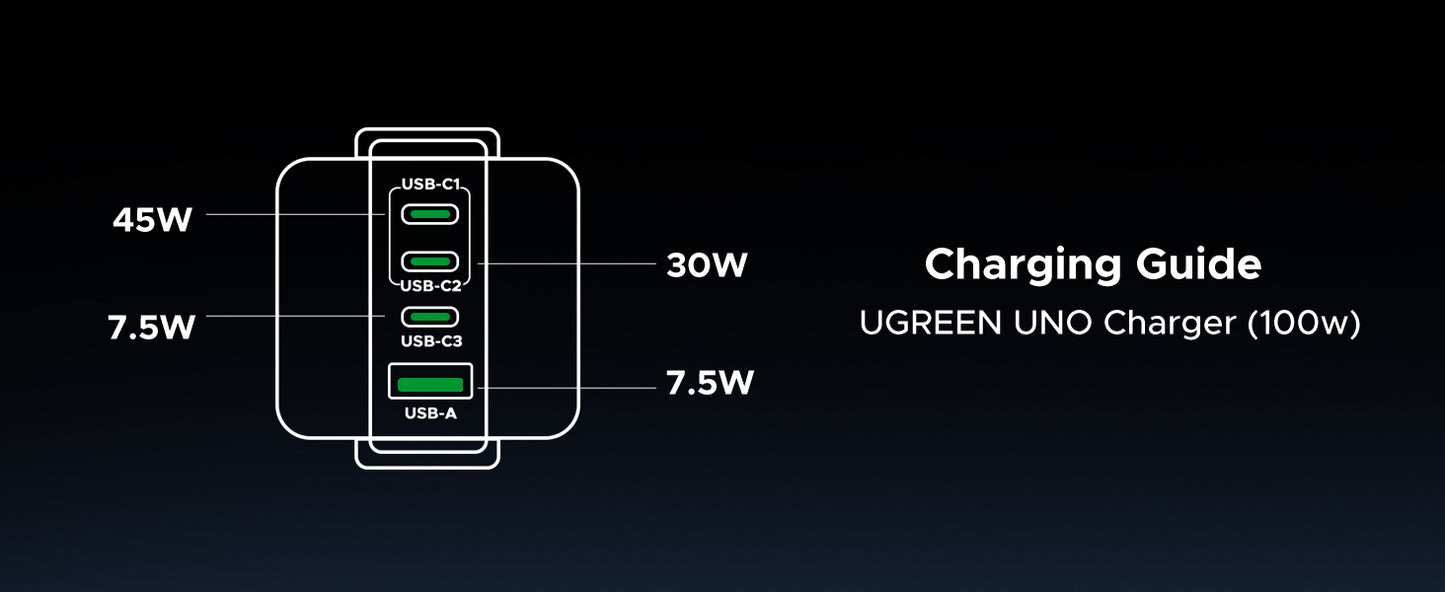 UGREEN Uno 100W GaN 4 puertos — Robot Nexode
