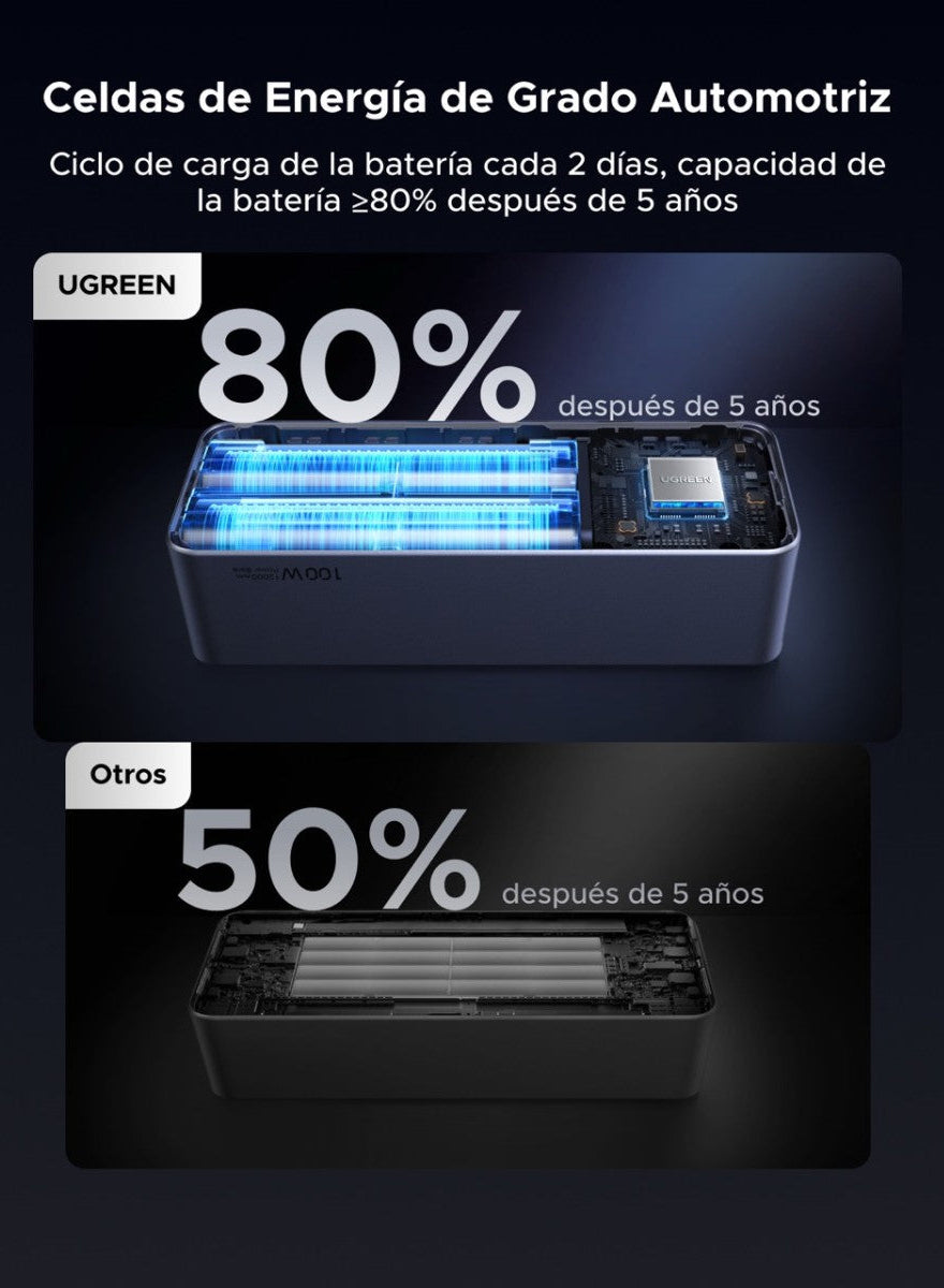 UGREEN BATERIA PORTATIL CON CABLE INCORPORADO DE 130W - 20,000MAH